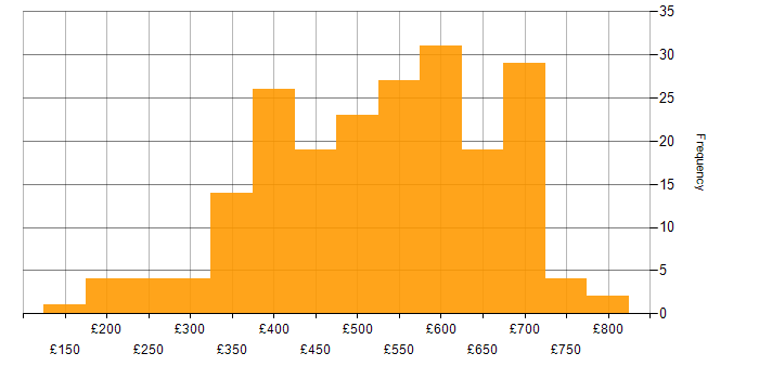 Daily rate histogram for SQL Server Integration Services in the UK