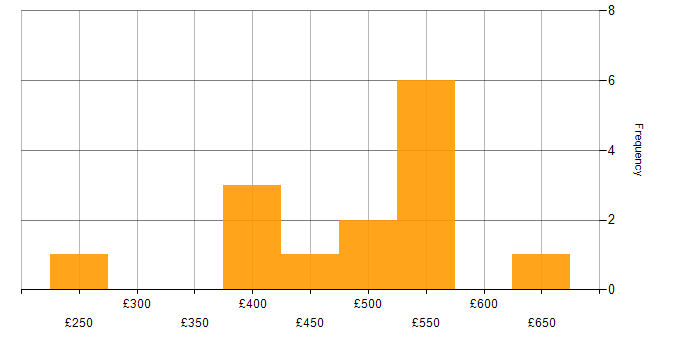 Daily rate histogram for SQLAlchemy in the UK