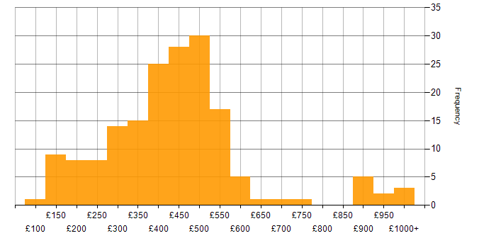 Daily rate histogram for Statistics in the UK
