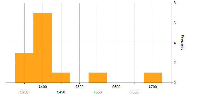 Daily rate histogram for Storage Manager in the UK