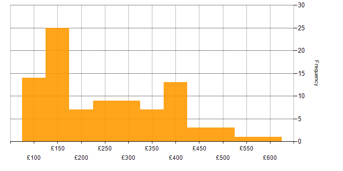 Daily rate histogram for Support Officer in the UK