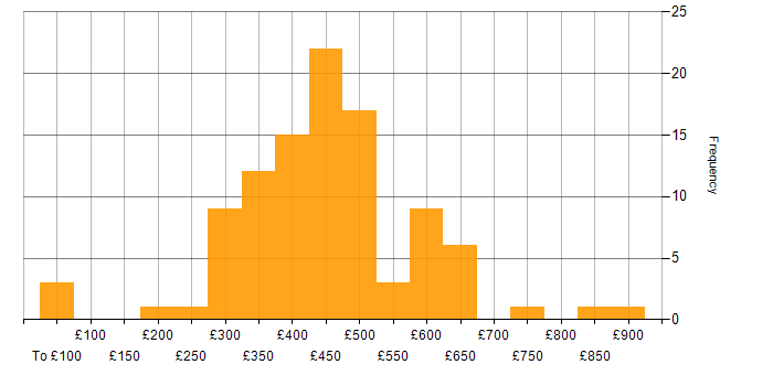 Daily rate histogram for Systems Engineer in the UK
