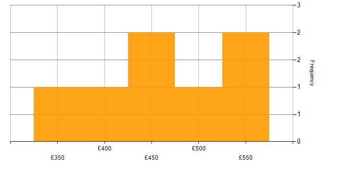 Daily rate histogram for Tableau Developer in the UK
