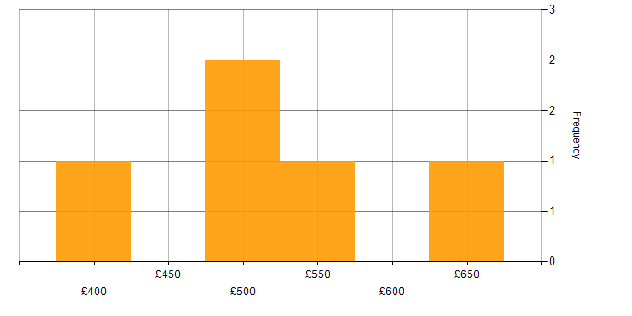 Daily rate histogram for Tag Management in the UK
