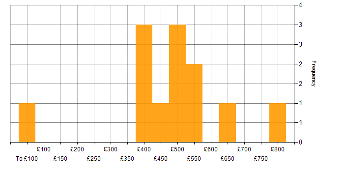 Daily rate histogram for Technical Product Owner in the UK