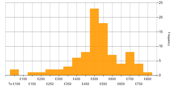 Daily rate histogram for Technical Project Manager in the UK