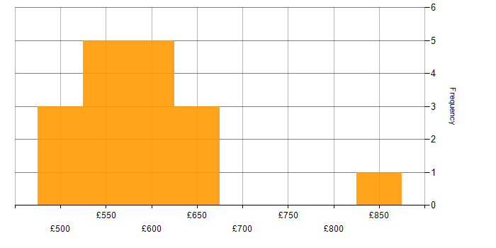 Daily rate histogram for Technical Solutions Architect in the UK