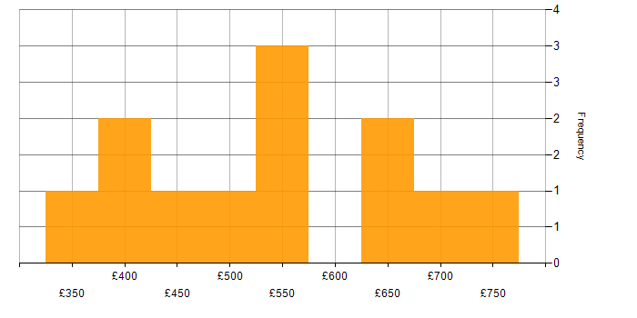 Daily rate histogram for Test Consultant in the UK