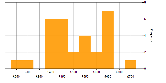 Daily rate histogram for Threat Analysis in the UK
