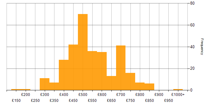 Daily rate histogram for Translating Business Requirements in the UK