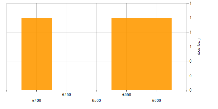 Daily rate histogram for UAT Lead in the UK