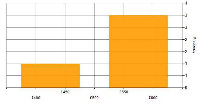 Daily rate histogram for UAT Test Analyst in the UK