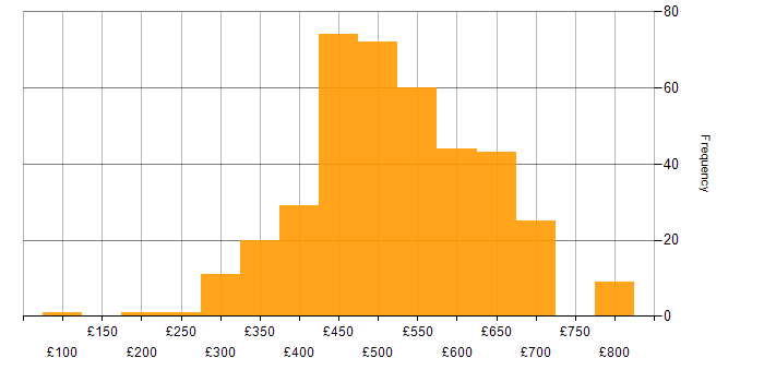Daily rate histogram for Unit Testing in the UK