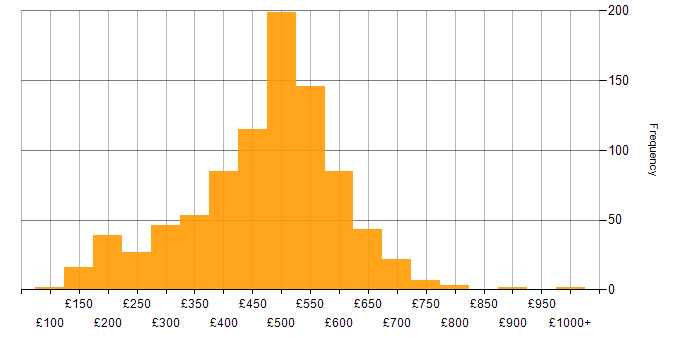 Daily rate histogram for VMware in the UK