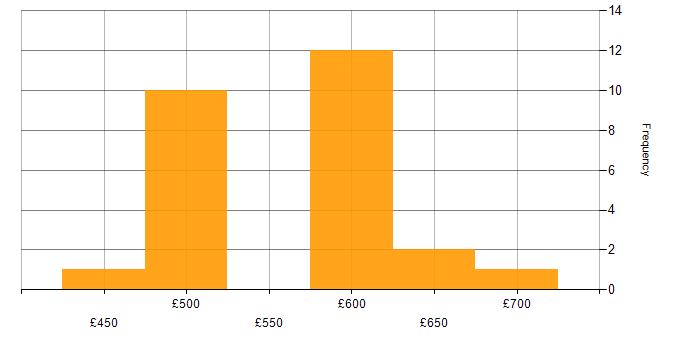 Daily rate histogram for VMware Architect in the UK