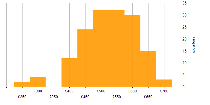Daily rate histogram for VMware NSX in the UK