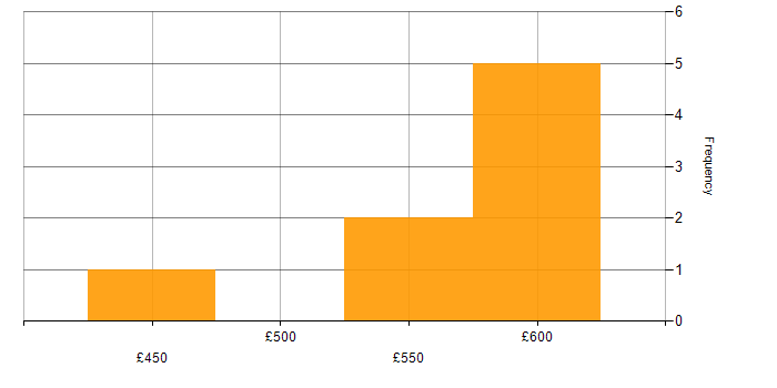 Daily rate histogram for VoIP Engineer in the UK