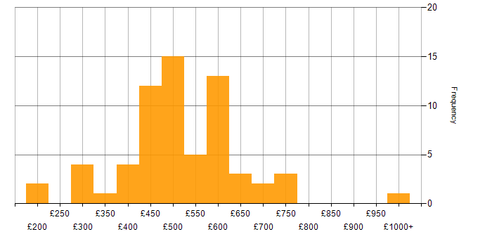 Daily rate histogram for Vulnerability Scanning in the UK