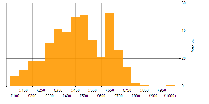 Daily rate histogram for WAN in the UK