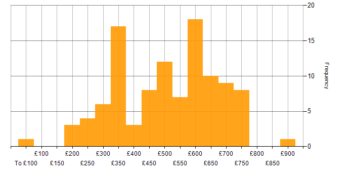 Daily rate histogram for Workday in the UK
