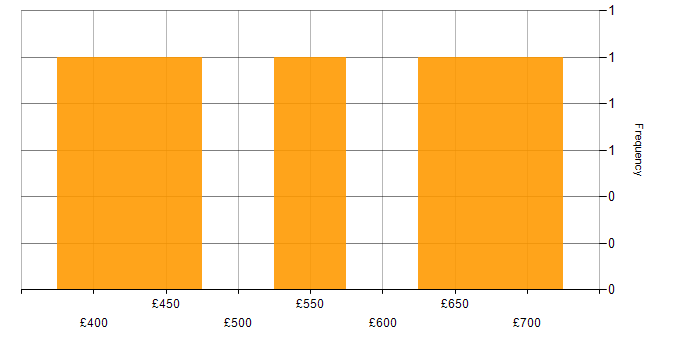 Daily rate histogram for Workstream Lead in the UK