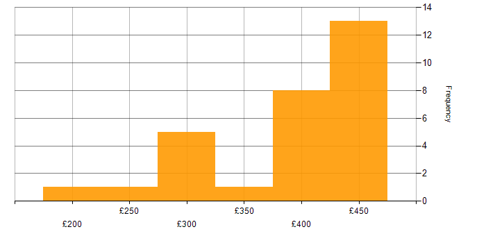 Daily rate histogram for XenApp in the UK