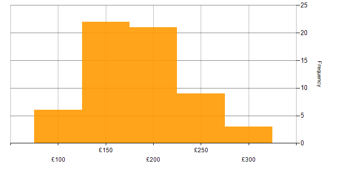 Daily rate histogram for 2nd Line Support Engineer in the UK excluding London