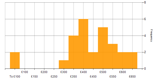 Daily rate histogram for 5G in the UK excluding London