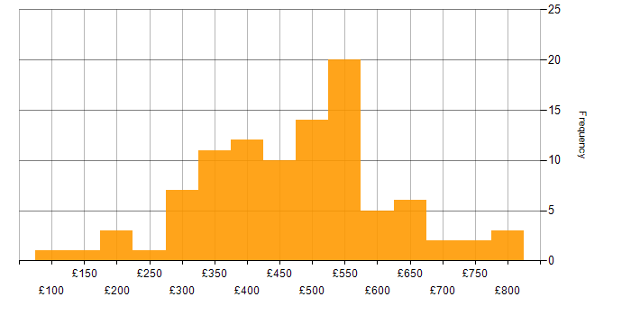 Daily rate histogram for Actionable Insight in the UK excluding London