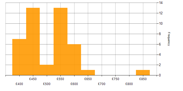 Daily rate histogram for Amazon CloudWatch in the UK excluding London