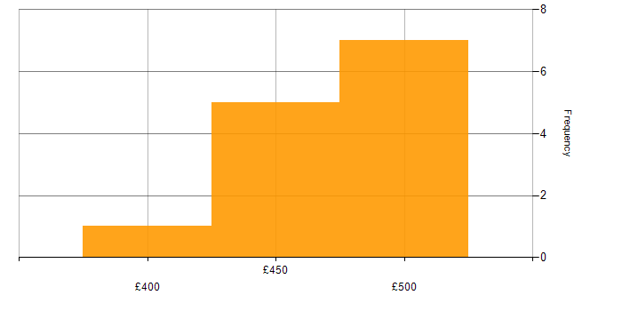 Daily rate histogram for Analyst Developer in the UK excluding London