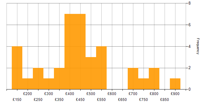 Daily rate histogram for Analytical Thinking in the UK excluding London