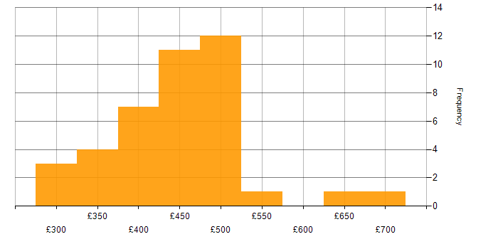 Daily rate histogram for Apache Airflow in the UK excluding London
