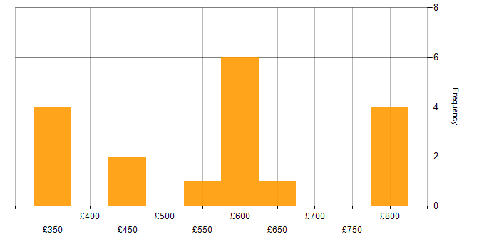 Daily rate histogram for Applications Manager in the UK excluding London