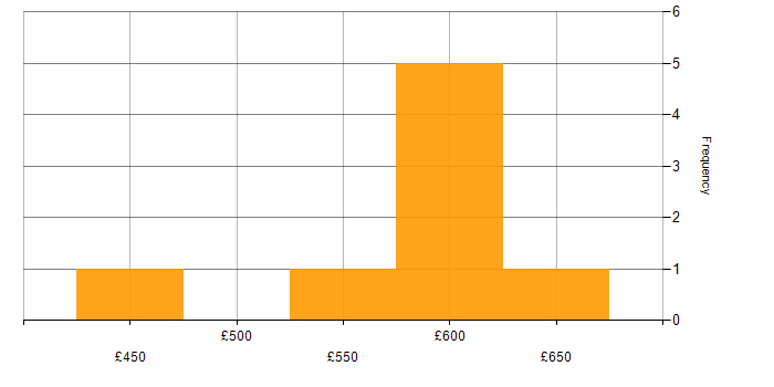 Daily rate histogram for Applications Project Manager in the UK excluding London