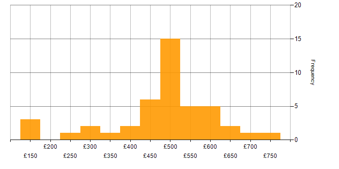 Daily rate histogram for Ariba in the UK excluding London