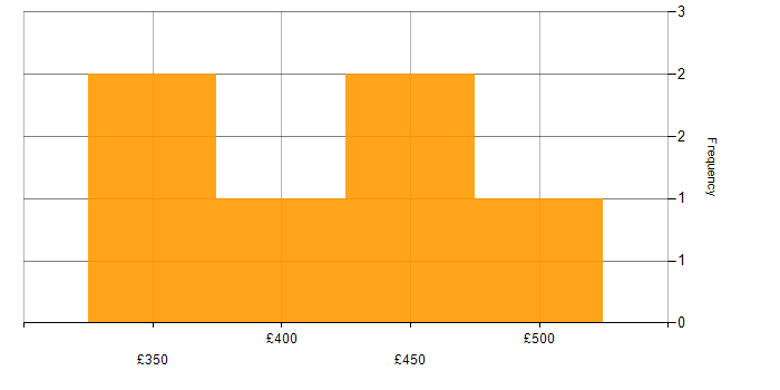 Daily rate histogram for Auditor in the UK excluding London