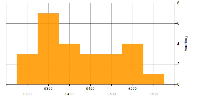 Daily rate histogram for Automation Tester in the UK excluding London
