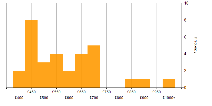 Daily rate histogram for AWS Architect in the UK excluding London