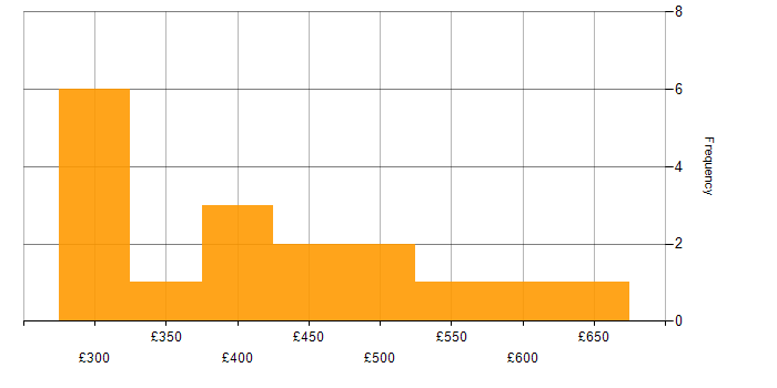 Daily rate histogram for AWS Developer in the UK excluding London