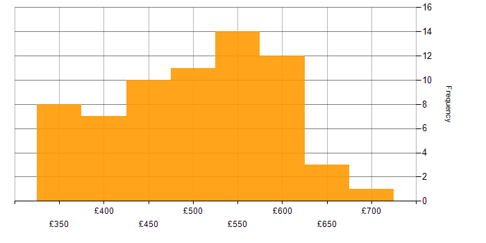 Daily rate histogram for BDD in the UK excluding London