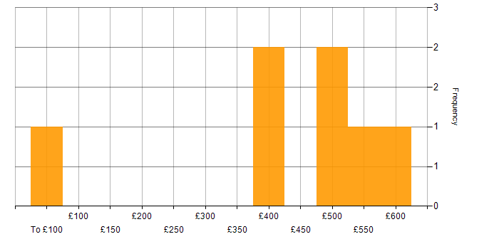 Daily rate histogram for BPR in the UK excluding London