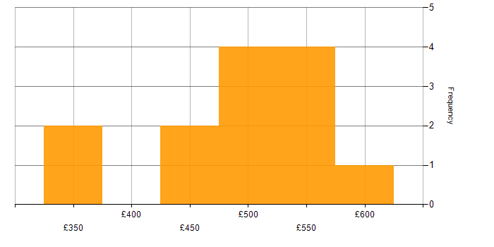 Daily rate histogram for Brio in the UK excluding London