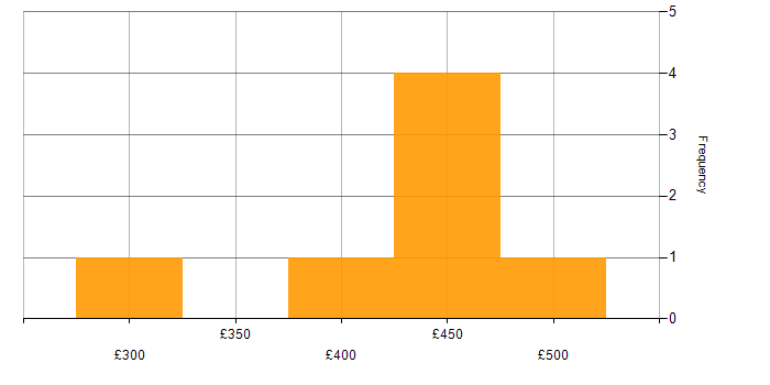 Daily rate histogram for Business Continuity Planning in the UK excluding London