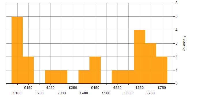 Daily rate histogram for Business Development in the UK excluding London