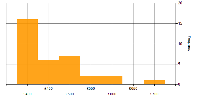 Daily rate histogram for Business Process Modelling in the UK excluding London