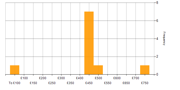 Daily rate histogram for Business Project Manager in the UK excluding London