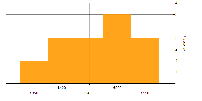 Daily rate histogram for C++ Software Engineer in the UK excluding London