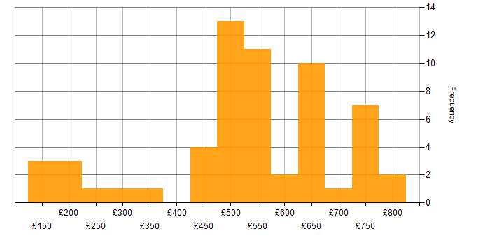 Daily rate histogram for Case Management in the UK excluding London