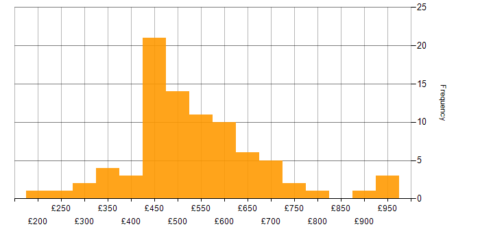 Daily rate histogram for Change Manager in the UK excluding London